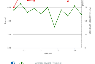AWS DeepRacer : A Practical Guide to Reducing The Sim2Real Gap — Part 2 || Training Guide