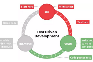 Test Driven Development and Its Benefit for Group Projects