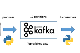 Retrieving streaming data from free-sharing bikes using Apache Kafka and PostgreSQL