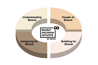 Designing for Bharat: Going beyond Access towards Adoption of Digital Financial Services