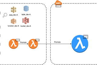 Modelling Distributed Continuous Delivery pipeline for Serverless architectures
