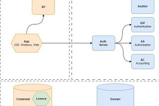 Unlocking Security and Integration: Introducing the Credential-Domain Security Model (CDSM)
