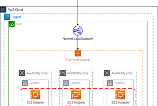 Setup EC2 instance and Deploy an application — Deploy to AWS EC2 with Auto Scaling Group and NLB…