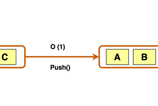 JavaScript’s Push, Pop, Shift, and Unshift Array Methods With Big O Notation.