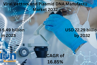 Viral vectors and plasmid DNA manufacturing Market will grow rapidly to USD 22.29 billion by 2032