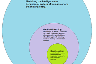 ai Artificial intelligence|What it is and why it is important