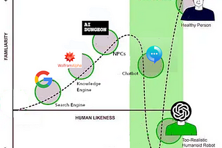 ChatGPT & You: Language Generation’s Uncanny Valley