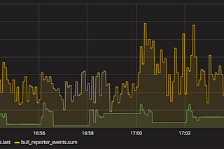 Мониторим очереди Bull при помощи lynx, Grafana, Telegraf и Influxdb