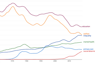Better health at lower costs? Invest in the welfare state, a.k.a. Social Determinants of Health