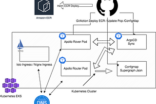 How to apply Apollo Router to a Graphql server with Helm and Argocd