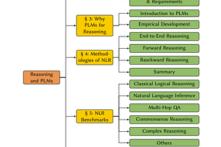 Understanding the Current State of Reasoning with LLMs