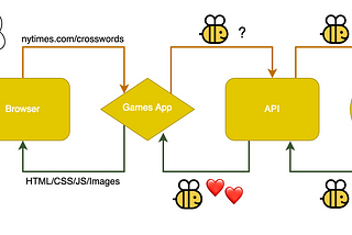 A chart showing the HTTP requests connecting a user, browser, application, API and database.