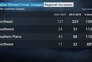 Can You Do Five Days Without Power?