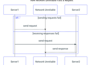 How to design an efficient Idempotency API