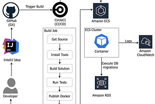 Continuous deployment of one-time job to AWS ECS Fargate from CircleCI