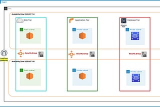 Building and Designing a Three-Tier Architecture in AWS