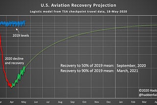 Modeling and Predicting the U.S. Aviation Recovery