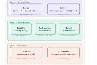 Beyond the 7S: Why AI Demands a New Architecture of Organisation
