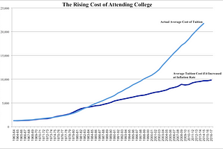 Keeping up with Modern Society: Rising Cost of Higher Education