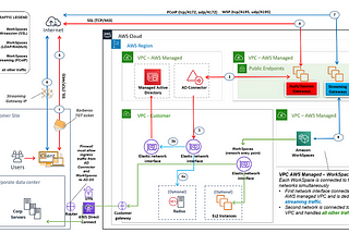 AWS Workspaces Overview — Part-1