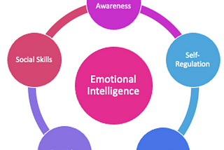 The 5 elements of Emotional Intelligence as defined by Daniel Goleman
