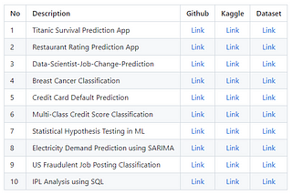 Machine Learning Projects with Source Codes