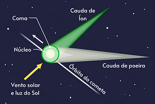 Como observar o cometa verde que é visível no Brasil a partir desta quarta-feira (1º)