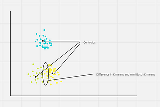 Mini Batch K Means : An Approach for Refining Traditional Methods