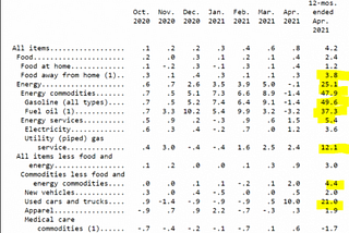 Despite inflation in the US, the Fed will still let the markets grow