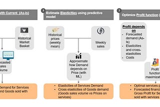 Price optimization with Python (Part 1: As-Is demand forecasting)