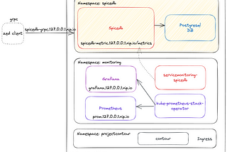 A Comprehensive Guide to Setting Up Spicedb with PostgreSQL and a Monitoring Stack