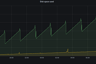 Prometheus vs VictoriaMetrics benchmark on node_exporter metrics