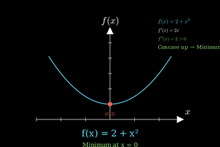Optimization with Derivatives: Finding the Peak (and the Valley)