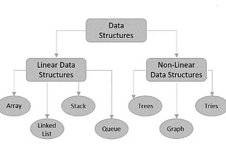 What is data structure and why do we need them?