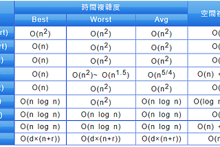 [C] 各種Sorting