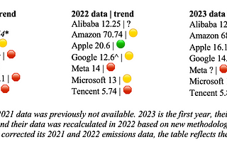 2024 progress on the climate pledges of tech companies. And then there came AI.