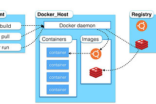 Understanding Concept of Docker in the Easiest Way