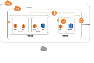 Provisioning of Instances in Different Subnets(i.e. Private & Public) using Terraform