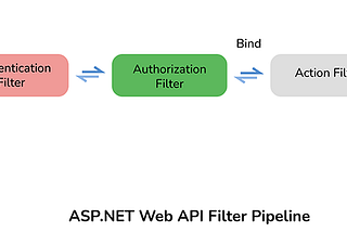 Why is the Web API important and given priority with respect to mobile applications for any product…