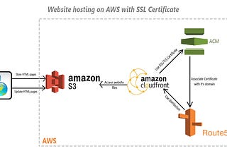 AWS S3 static website with SSL certificate