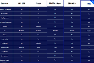 Compare 8(to)7 to other post quantum encryptions