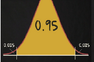 Confidence Interval clearly explained