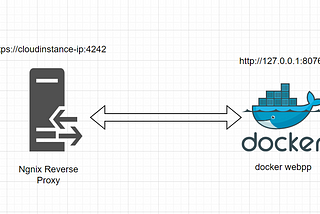 Secure docker instance with basic Authentication