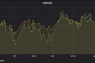 USD/CAD Machine Learning Assisted Trading