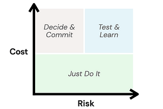 Using the cost-risk matrix to answer every startup’s biggest question