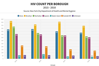 Into the Lens of HIV in New York City