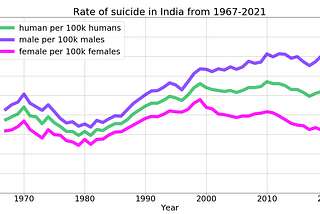 Suicide, statistics, and free-will