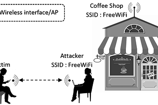 Wi-Fi Hacking using Evil Twin Attacks and Captive Portals! — Part 2