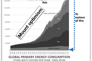 Oil is still your life support.