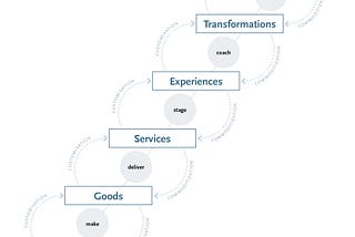 The Economic Progression Model created by Pine and Gilmore in “The Experience Economy” extended by 6th stage proposing that after transformational design you design for impact.